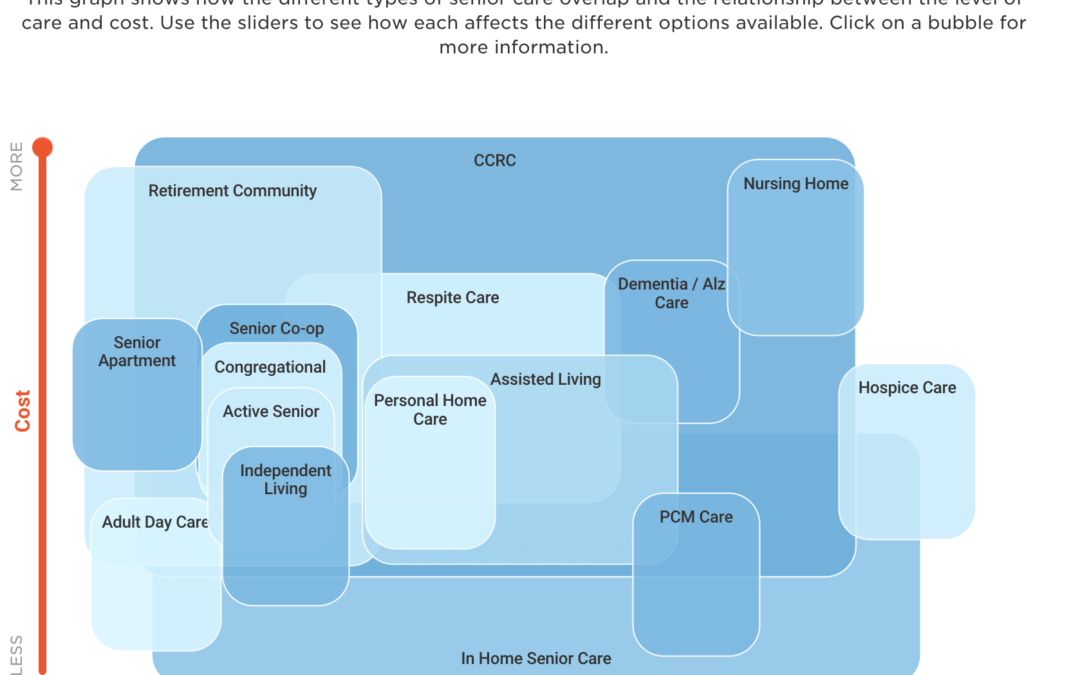 Cost of Senior Living Facilities